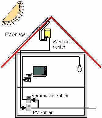 Schema einer Netzgekoppelten Photovoltaikanlage
