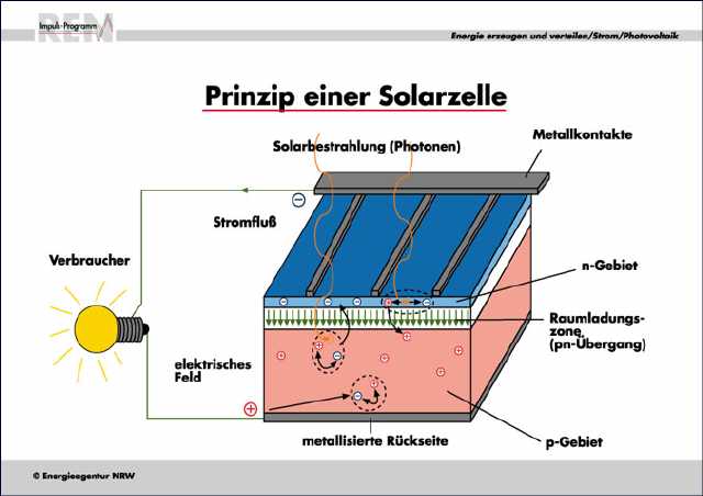 Prinzip einer Solarzelle
